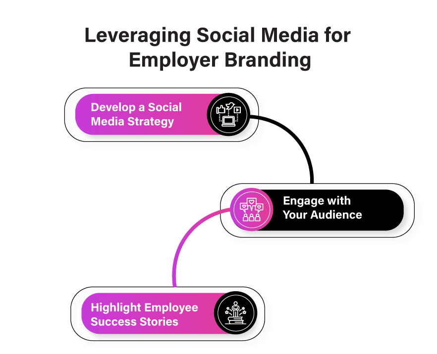 Leveraging Social Media for Employer Branding